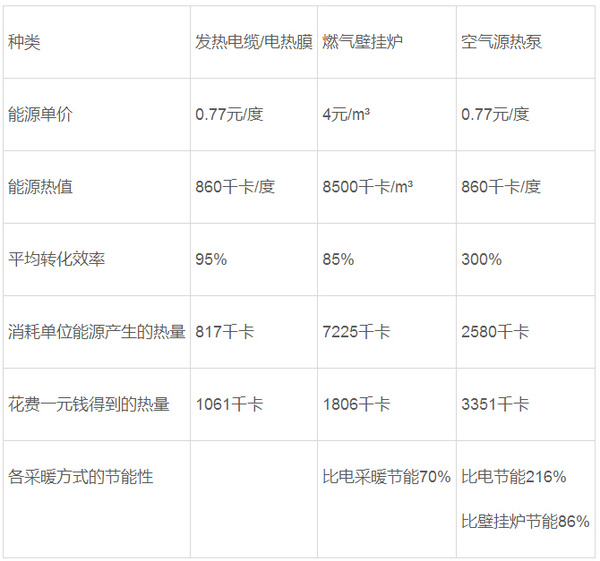 階梯氣價(jià)密集落地，空氣能和壁掛爐采暖PK中全勝