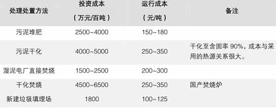 2016-2020年污泥處理處置市場規(guī)模將達(dá)到2000億元