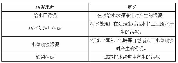 2016-2020年污泥處理處置市場規(guī)模將達(dá)到2000億元