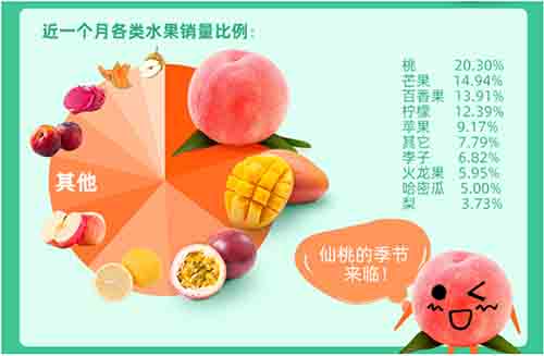 全國(guó)鮮果價(jià)格暴漲四成，空氣能烘干讓你吃上便宜水果